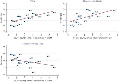 The Gender Gap In Stem And The Source Country Female Relative Share In Download Scientific