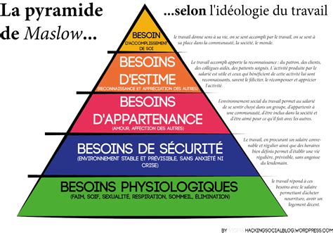 La Pyramide De Maslow Selon Lidéologie Du Cyberlabe