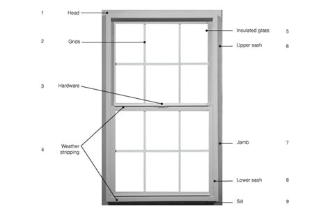 Types Of Windows And Doors Components Milgard Windows And Doors
