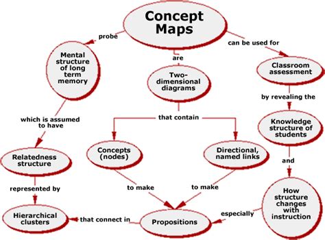 What Is A Concept Map And What Are Its Benefits
