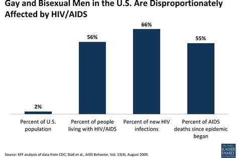 Behind The Increase In Hiv Infections Among Gay And Bisexual Men