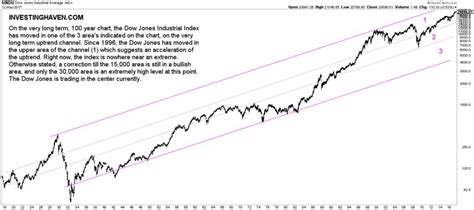 5 Insights From The Dow Jones 100 Year Chart Investinghaven