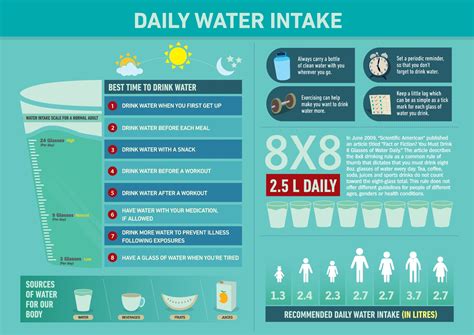But how much water do i need to drink a day, i here you say! Daily Water Intake | Visual.ly