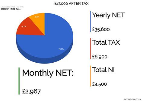 £47,000 After Tax 2023/2024 - Income Tax UK