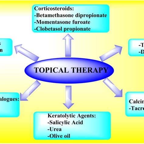 Topical Therapies In Psoriasis Treatment A Higher Resolution Colour