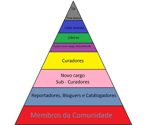 Cargos E Hierarquia O Que é Isso League Amino Português Amino