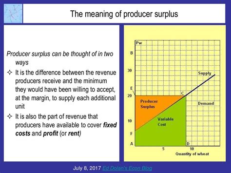 The Meaning Of Producer Surplus