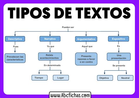 Clasificacion De Textos Textos Sinoptico Tipos De Tex