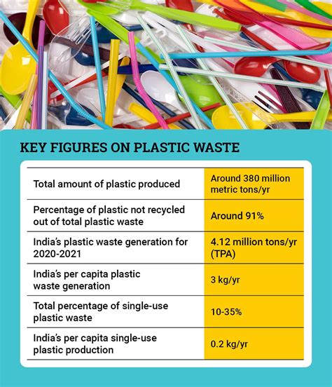 Single Use Plastic Ban In India Disposable Plastics Items Ban