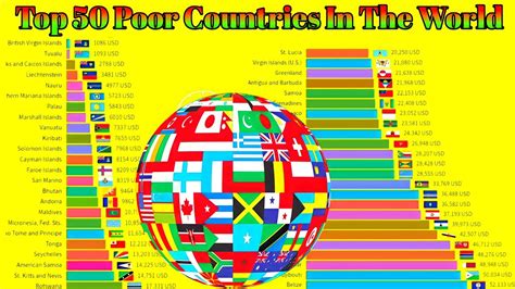 Top Poorest Countries In The World Youtube