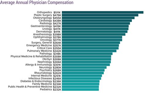 If a hospital can effectively treat you for to figure out how much money your hospital got paid for your hospitalization, you must multiply your drg's relative weight by your hospital's base. How much money do doctors in the U.S. make?