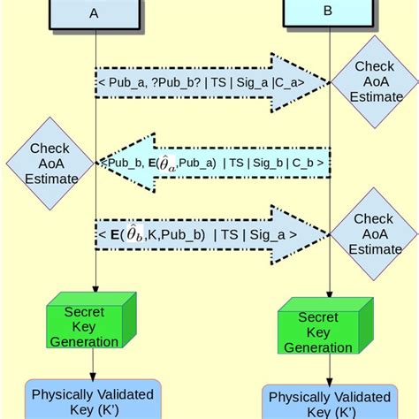 Typical Pki Message Authentication In Vanet Download Scientific Diagram