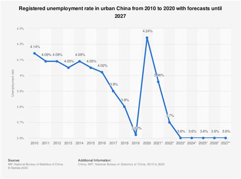 China: unemployment rate 2010-2021 | Statistic