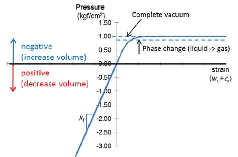 Pore Water Pressure Model In This Study Download Scientific Diagram