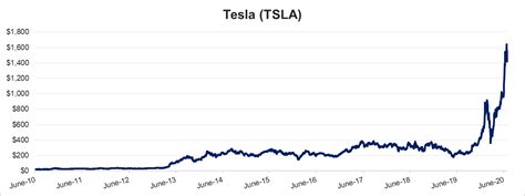 Tesla burns through record amount of cash in second. Amazon, Tesla and Hindsight Bias | Baird Wealth