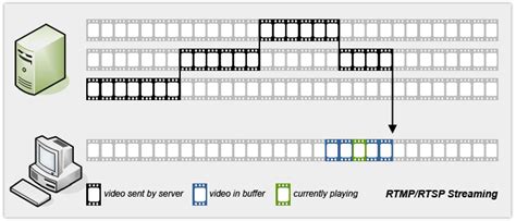 Macromedia is now owned by adobe. What is Video Streaming? | JW Player