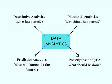What Is Data Analytics And Its Types Analytics Steps