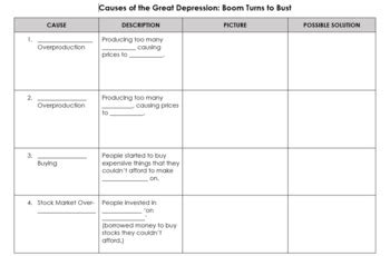 • uneven distribution of income, overproduction, low exports and high tariffs, and low interest rates all worked together to help cause the great depression. Causes of the Great Depression Chart by Campfire History | TpT