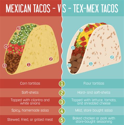 The Real Difference Between Mexican Tacos And Tex Mex Tacos Authentic Mexican Recipes Diy Food