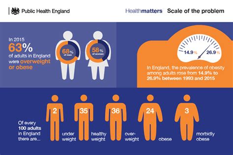 bmi or something new measuring obesity in a way that is… by hampshire private gps medium