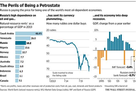 For Russia Oil Collapse Has Soviet Echoes The Global Warming Policy