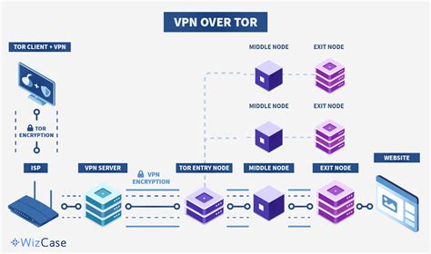 With nordvpn's onion over vpn feature, you gain the advantage of tor combined with the security of a vpn tunnel. The Ultimate Guide to Using Tor in 2020