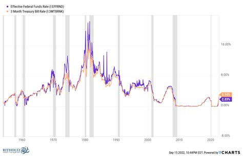 How Much Do Interest Rates Matter To The Stock Market
