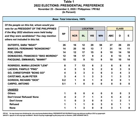 Sara Duterte Leads Pulse Asias Possible 2022 Presidential Bets Poll