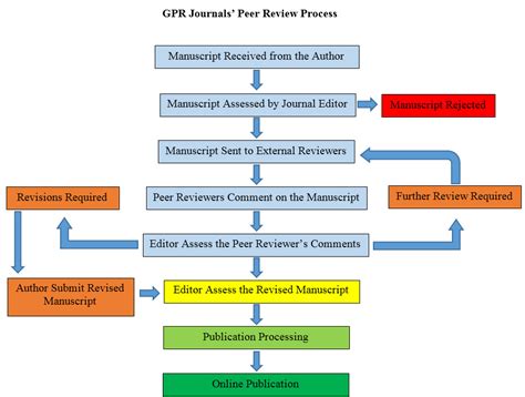 Peer Review Process Global Peer Reviewed Journals