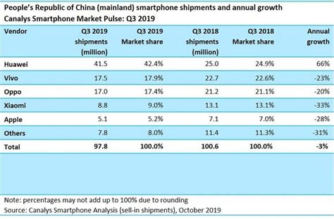 Huawei Smartphone Shipments Grow 66 Year On Year In The Third Quarter