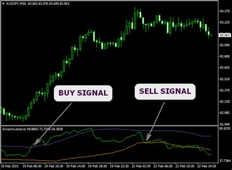 Dynamic Rsi Zone With Bollinger Bands Mt4 Indicator