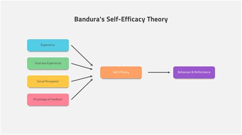 Banduras Self Efficacy Theory Slidebazaar