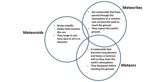 Solved Venn Diagram That Differentiates Between Meteors Meteoroids