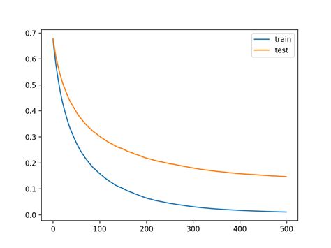 Tune Xgboost Performance With Learning Curves Mkai