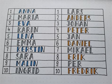 top 1 000 given names in sweden nordic names