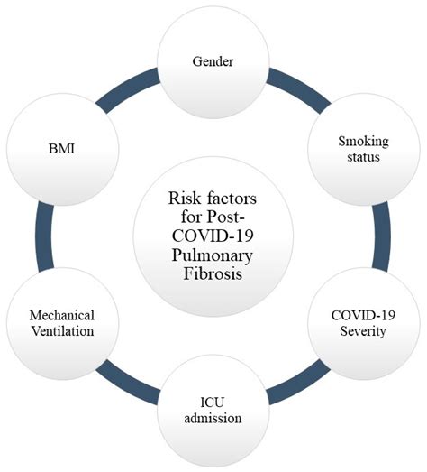 JPM | Free Full-Text | Challenges in the Management of Post-COVID-19