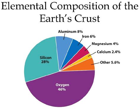 Explain The Different Zones Of The Earth As Per The Elements That