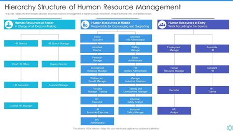 Hierarchy Structure Of Human Resource Management Presentation