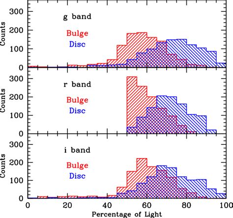 Comparison Of The Stellar Populations Of Bulges And Discs Using The