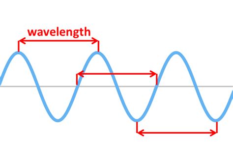 The Anatomy Of A Wave Mathematics Of Waves And Materials