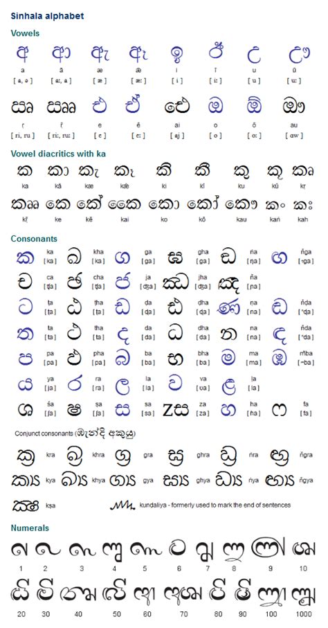 Sinhala To Tamil Letters