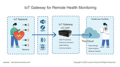 Remote Health Monitoring With Intelligent Edge Gateway Lanner