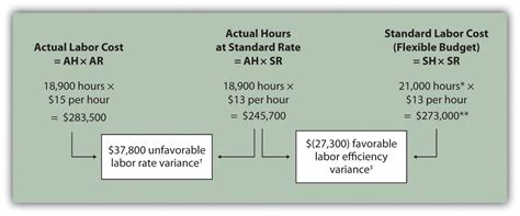 Jun 22, 2021 · labor yield variance can be calculated using the following formula: Direct Labor Variance Analysis | Accounting for Managers