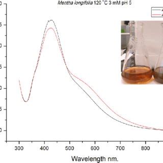 Uv Visible Spectrum Representing The Time Dependent Synthesis Of Agnps