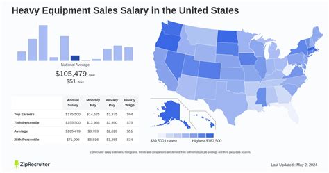 Salary: Heavy Equipment Sales (Aug, 2024) United States