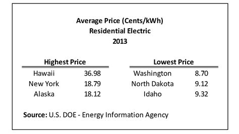 Average light bill for a 2 bedroom apartment. Average Monthly Electrical Bill by State - Updated Data ...