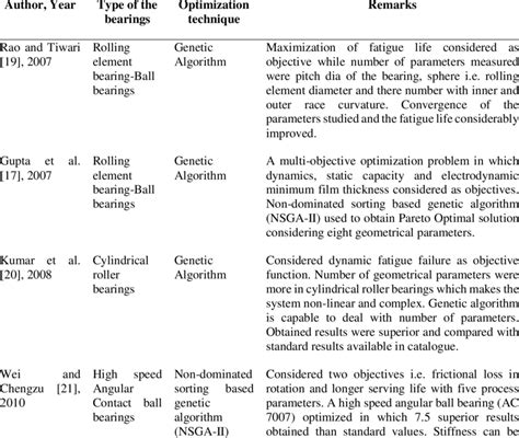 Review Of Application Of Optimization Techniques Download Scientific