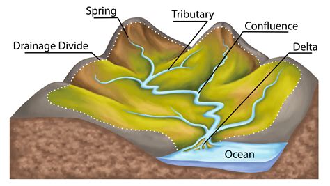 Geography What Is A River Level 2 Activity For Kids Uk