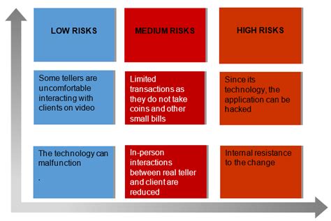 Role Of Risk In Change Management Free Essay Example