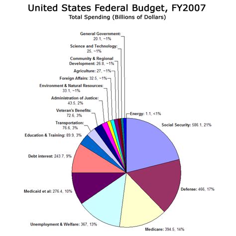 Overall, the president's fiscal year 2021 budget includes $66.6 billion in new discretionary budget authority US Federal Budget 2007